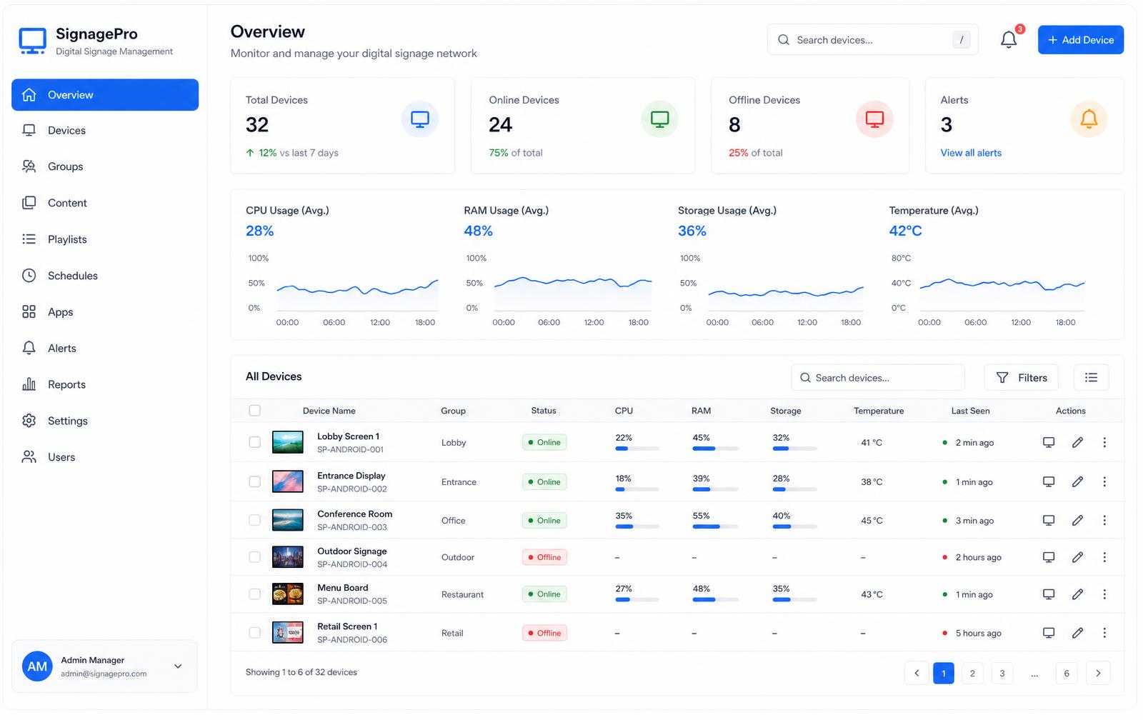 SignMDM fleet dashboard showing device health, telemetry and online status across sites